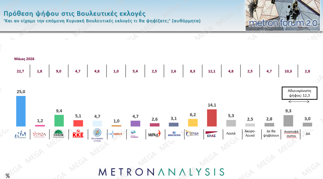 Στο 30%+ η Ν.Δ. και με τεράστιες διαφορές από ΕΛ.Α.Σ. και ΠΑΣΟΚ