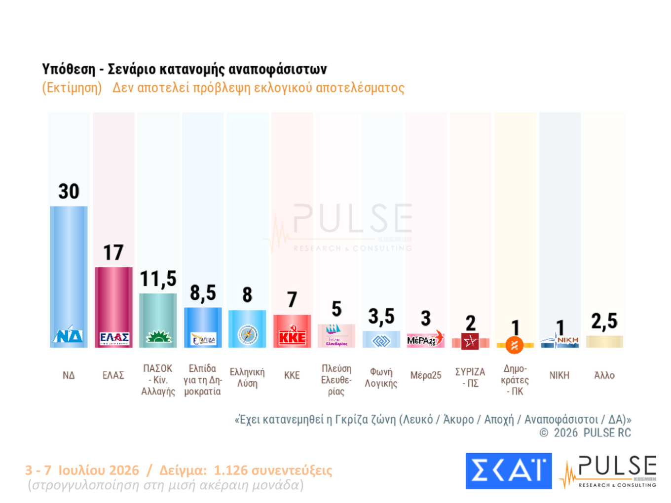 Δημοσκόπηση Pulse