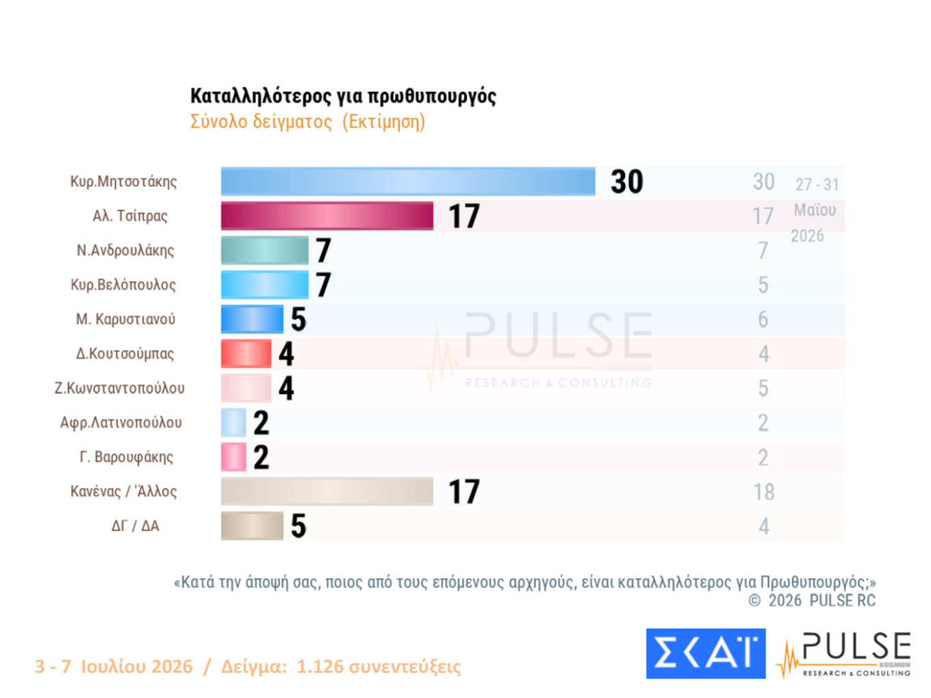 Δημοσκόπηση Pulse