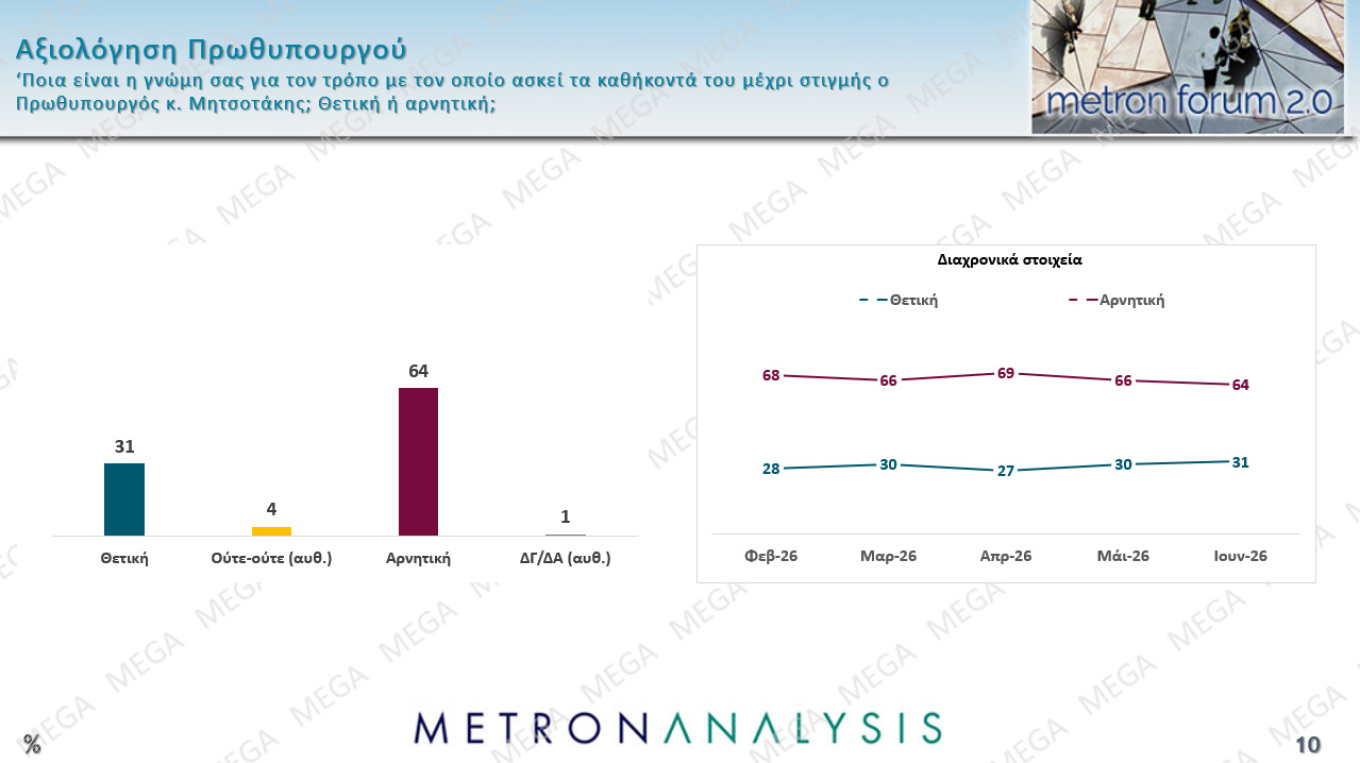 Δημοσκόπηση Metron Analysis