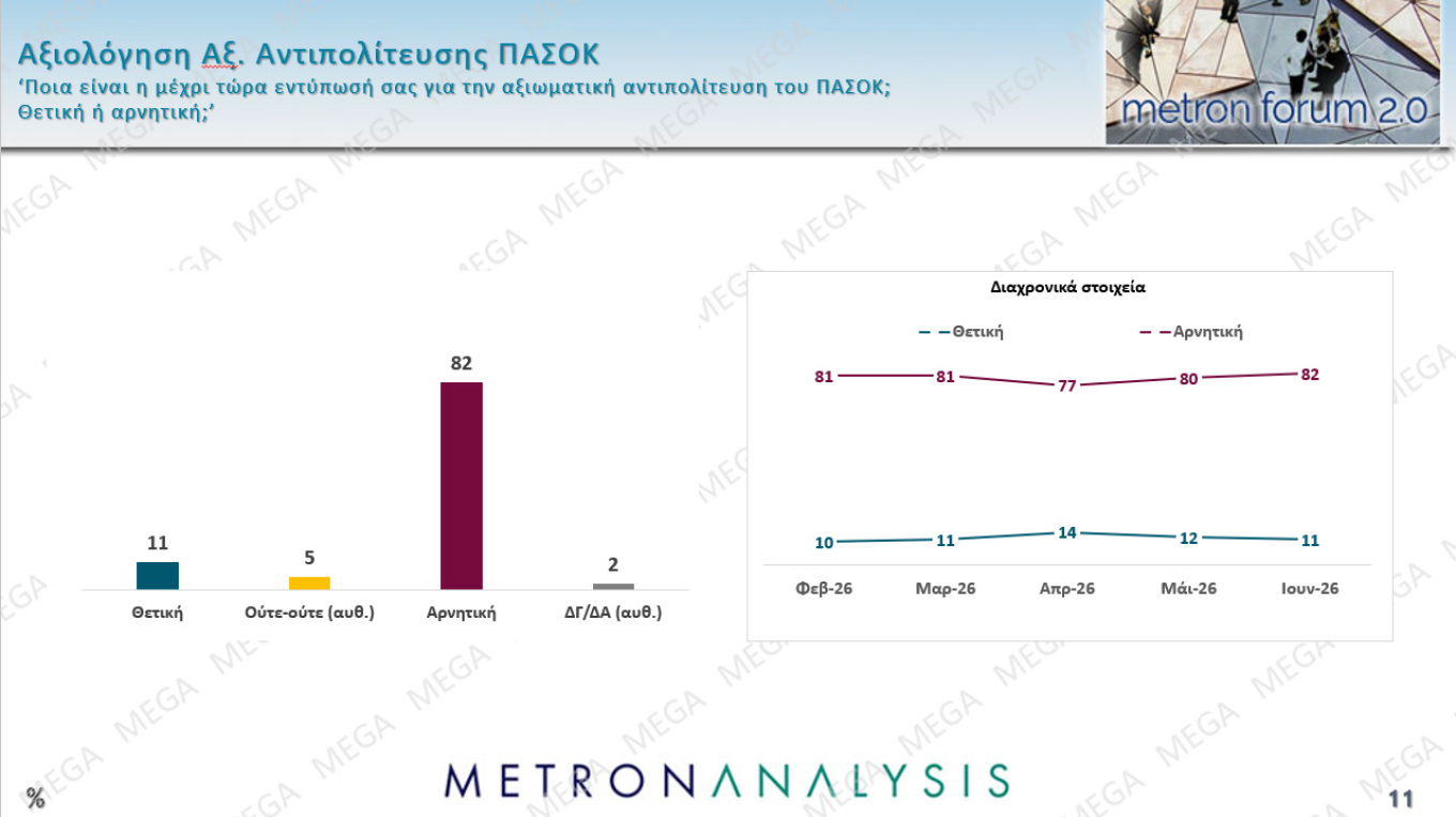 Δημοσκόπηση Metron Analysis