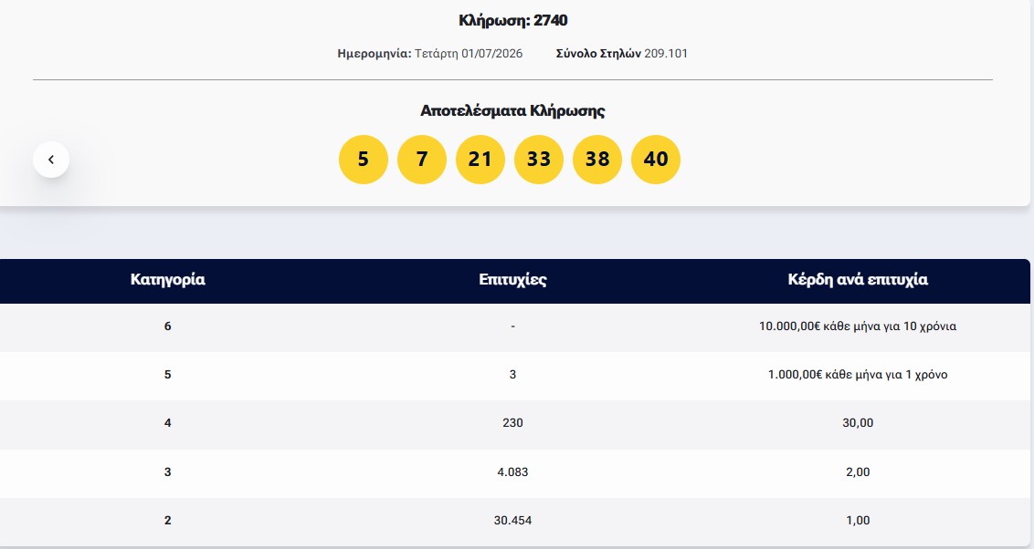 Λόττο: Τα αποτελέσματα της κλήρωσης της Τετάρτης