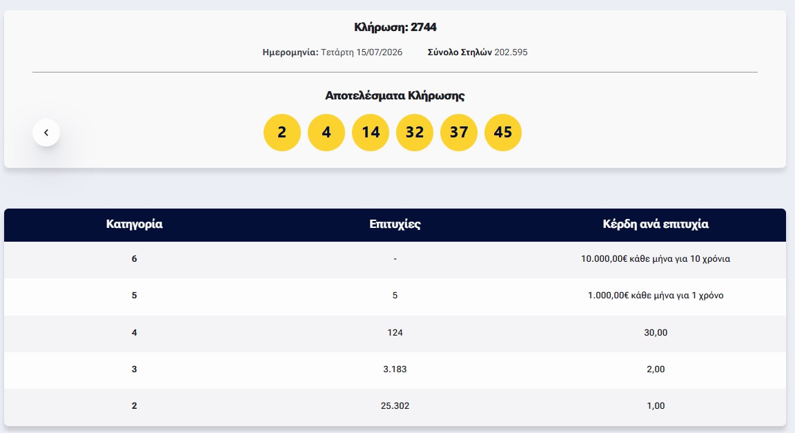 Λόττο: Τα αποτελέσματα της κλήρωσης της Τετάρτης 
