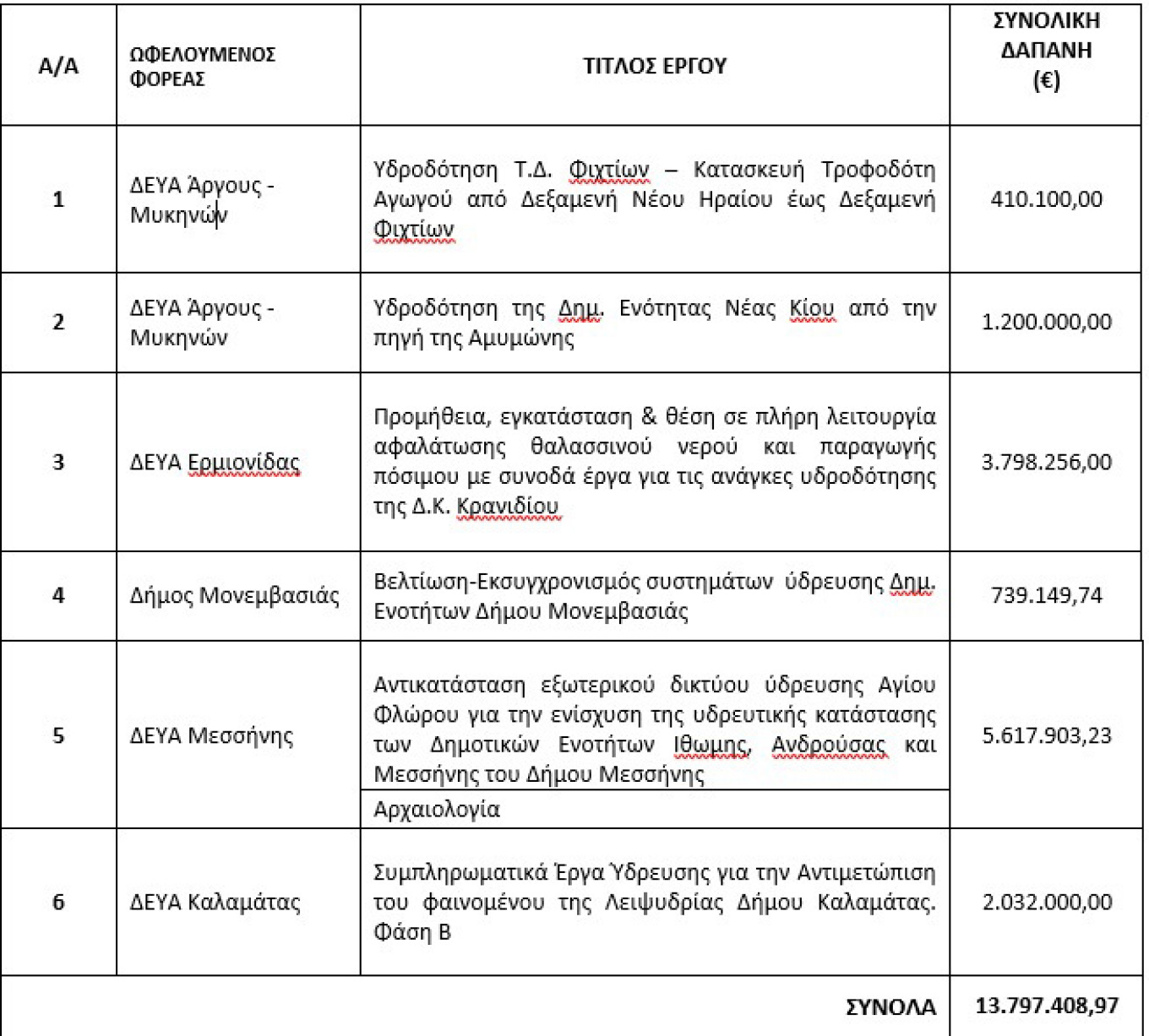 Παπασταύρου: Έξι έργα άνω των 13 εκατ. ευρώ σε πέντε δήμους της Πελοποννήσου για τη λειψυδρία
