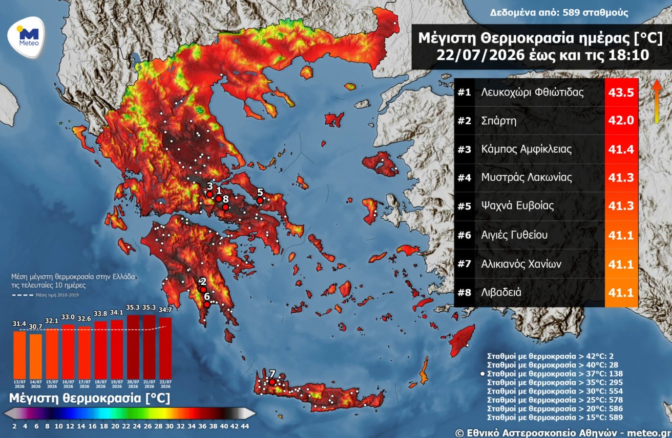 Πού η θερμοκρασία έφτασε τους 43 βαθμούς