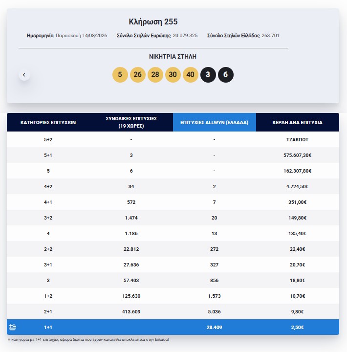 Eurojackpot: Τα αποτελέσματα της κλήρωσης της Παρασκευής