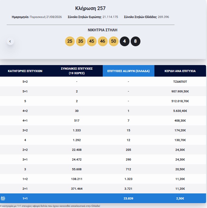 Eurojackpot: Τα αποτελέσματα της κλήρωσης της Παρασκευής