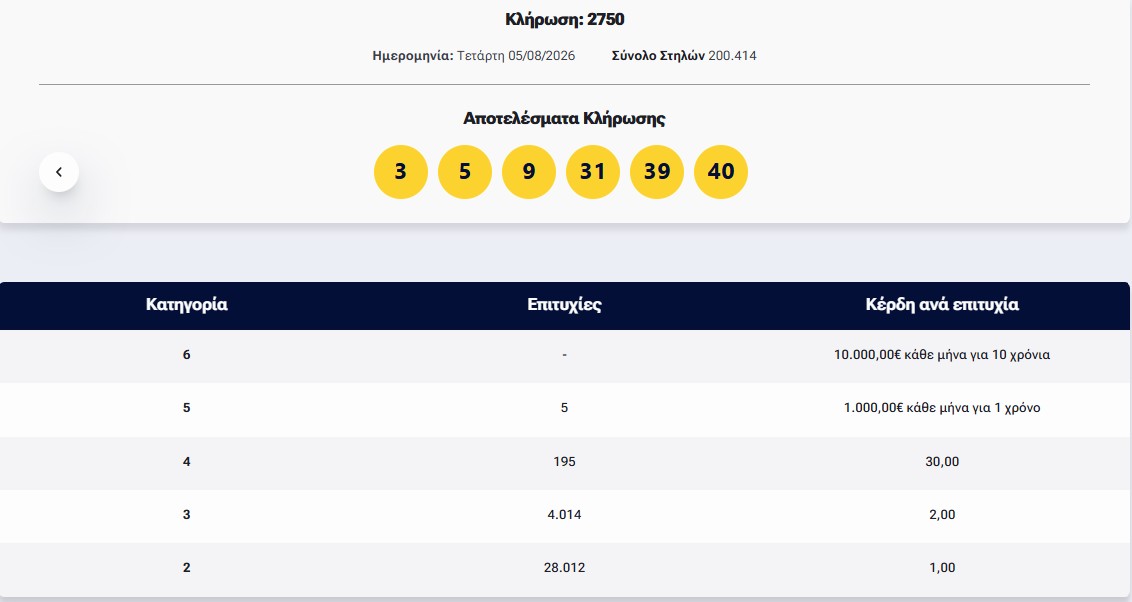 Λόττο: Τα αποτελέσματα της κλήρωσης της Τετάρτης