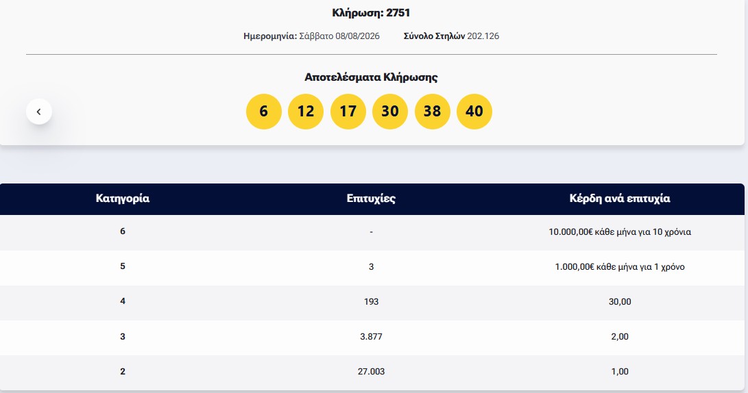 Λόττο: Τα αποτελέσματα της κλήρωσης του Σαββάτου