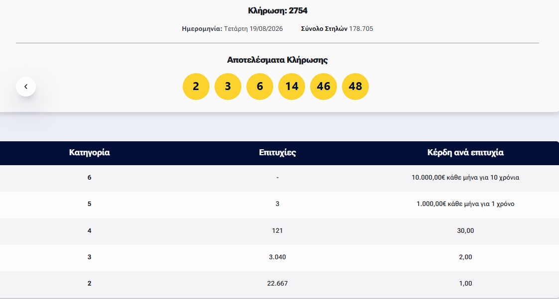 Λόττο: Τα αποτελέσματα της κλήρωσης της Τετάρτης