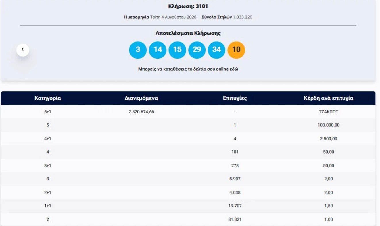 Τζόκερ: Η κλήρωση της Τρίτης - Οι τυχεροί αριθμοί