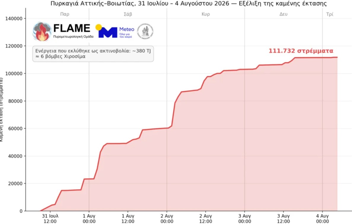 Φωτιά σε Αττική και Βοιωτία: Οι φλόγες απελευθέρωσαν ενέργεια ίση με έξι βόμβες Χιροσίμα