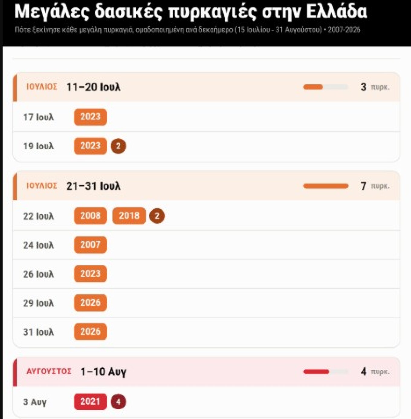 πυρκαγιές φωτιές