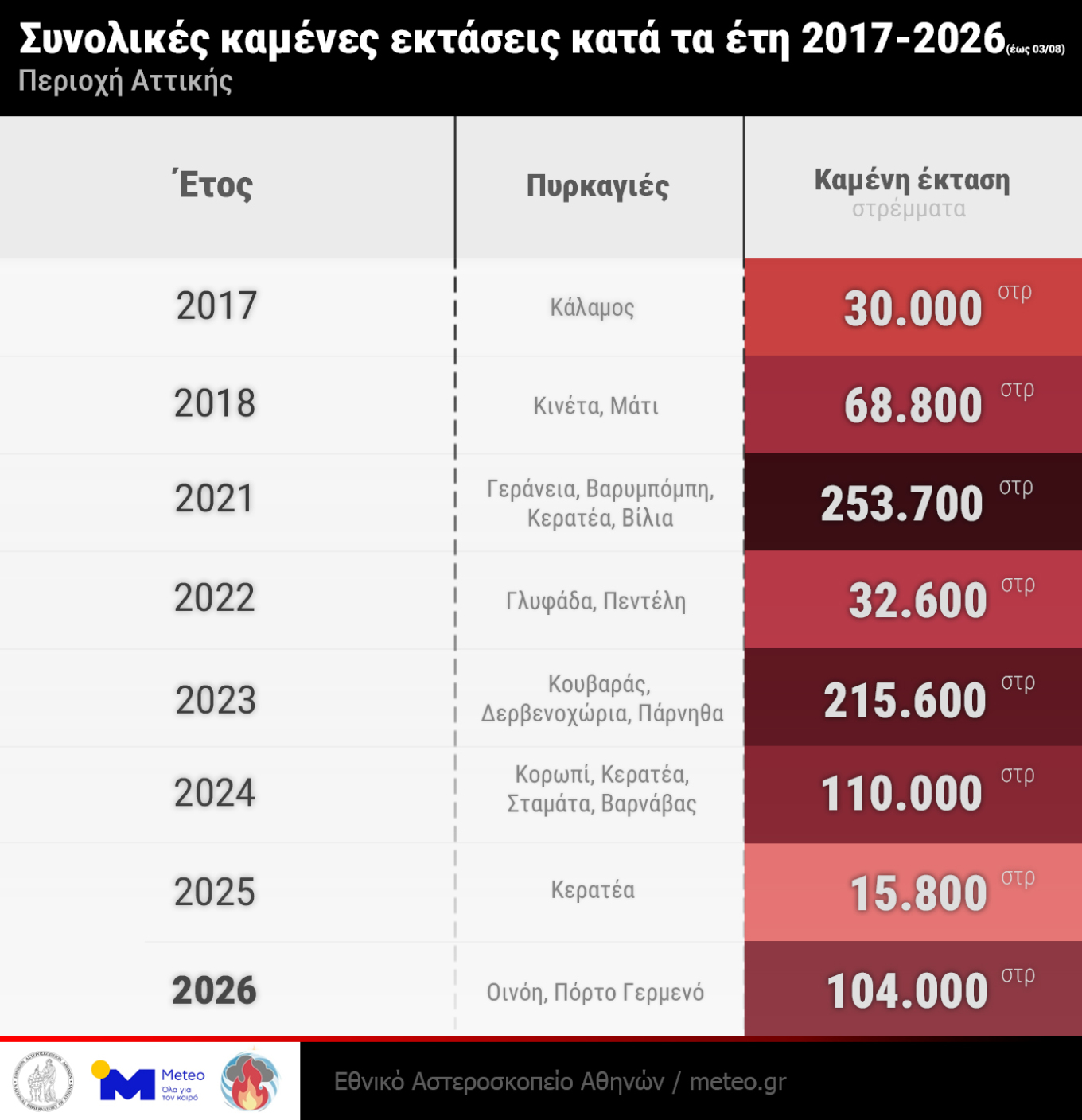 Το 42% των δασών της Αττικής κάηκε μέσα στα 10 τελευταία χρόνια