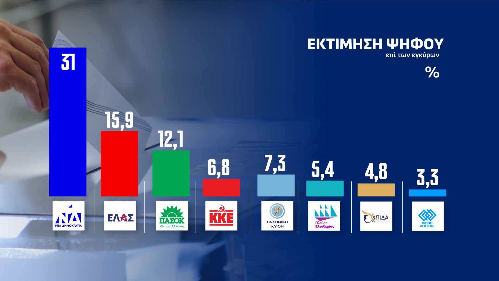 Δημοσκόπηση Opinion Poll: