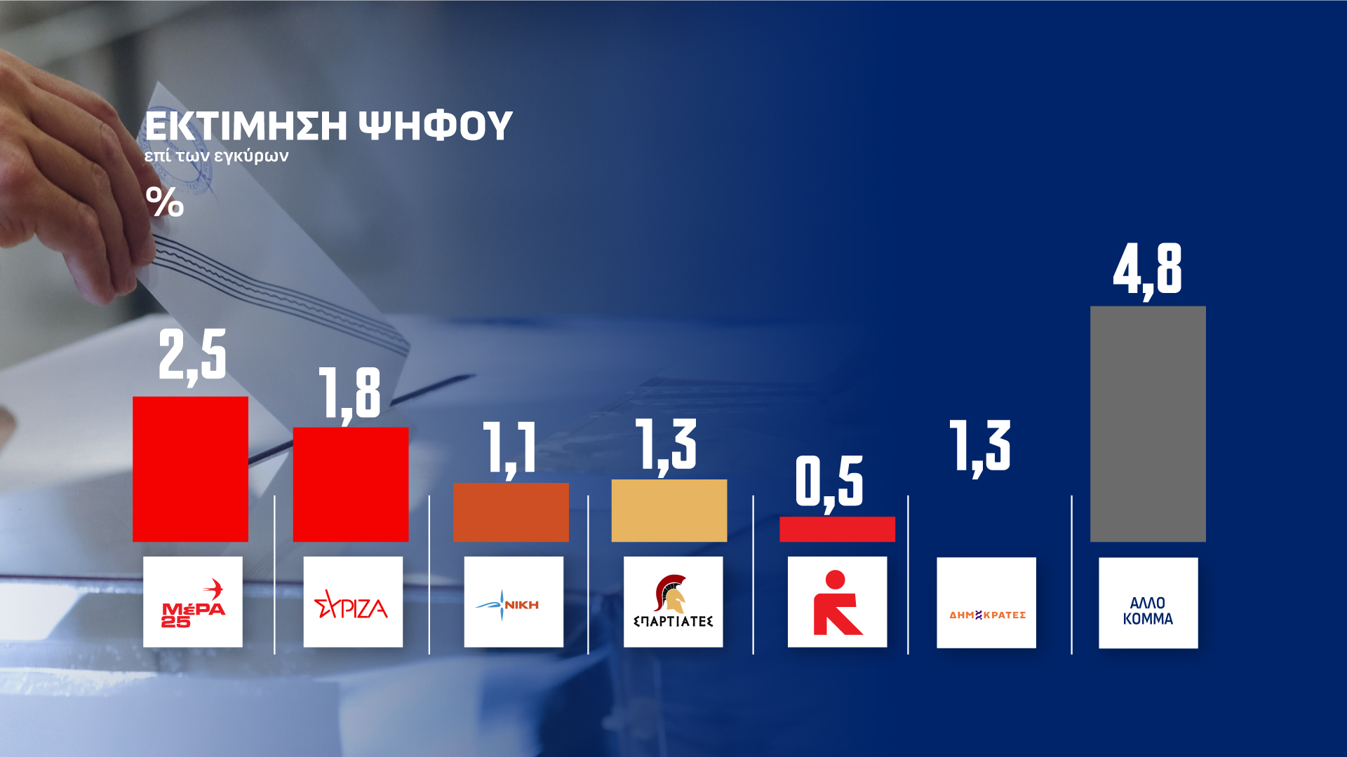Δημοσκόπηση Opinion Poll: