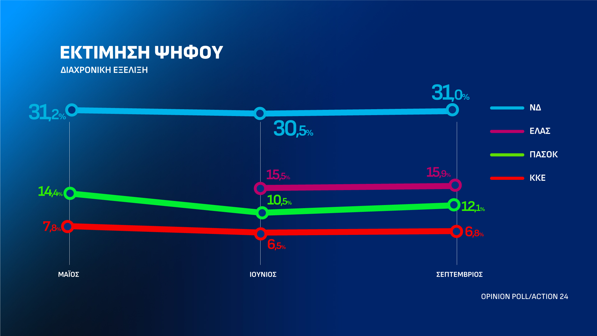 Δημοσκόπηση Opinion Poll: