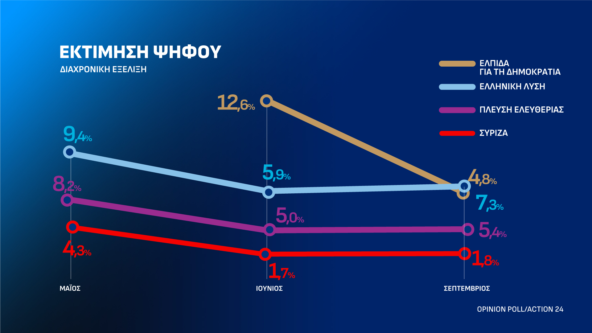 Δημοσκόπηση Opinion Poll: