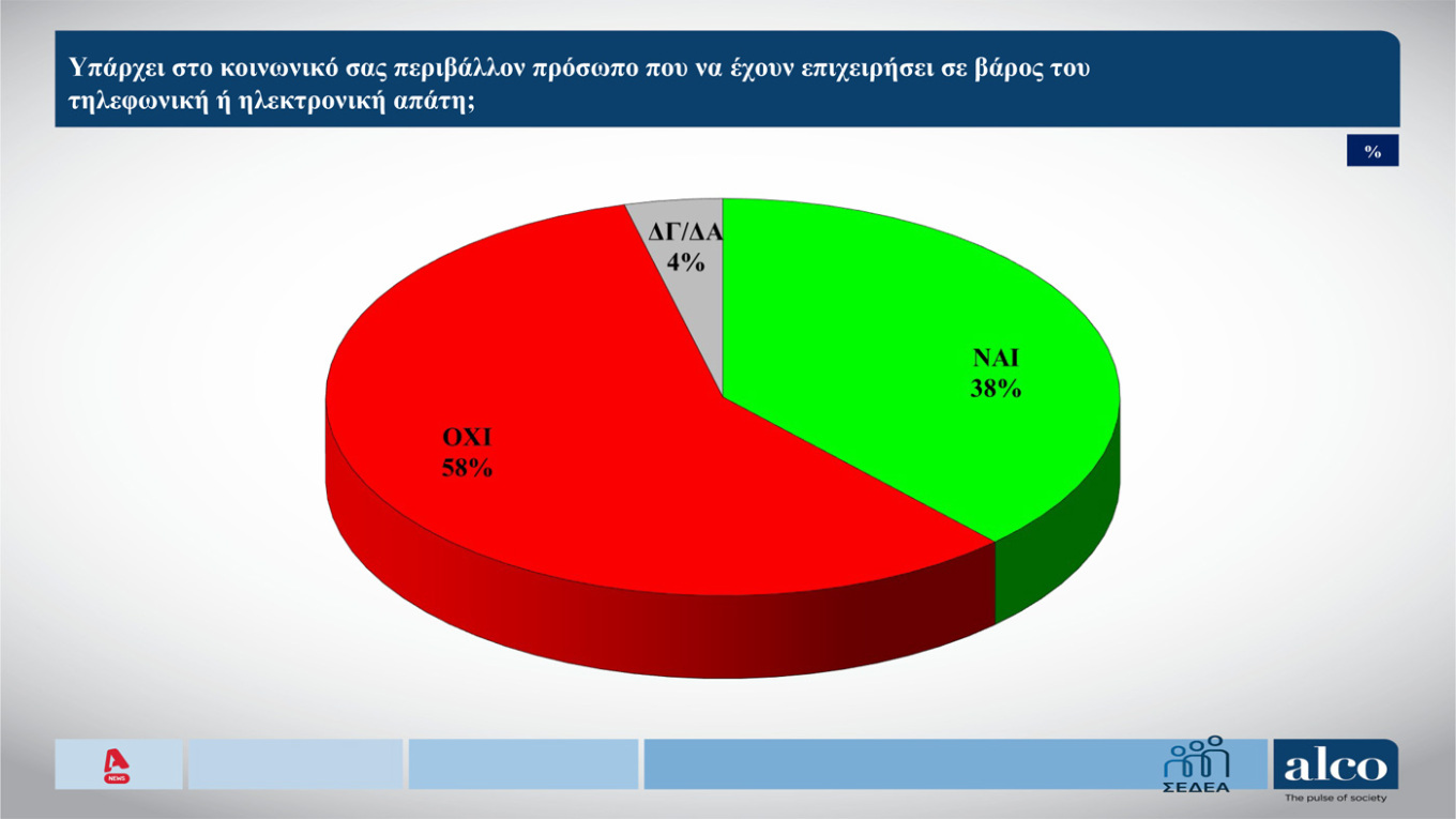 Δημοσκόπηση Alco