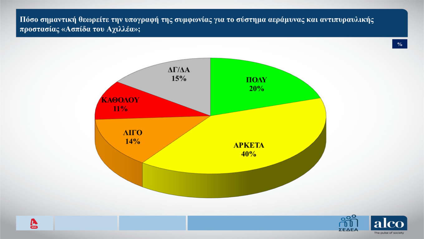 Δημοσκόπηση Alco