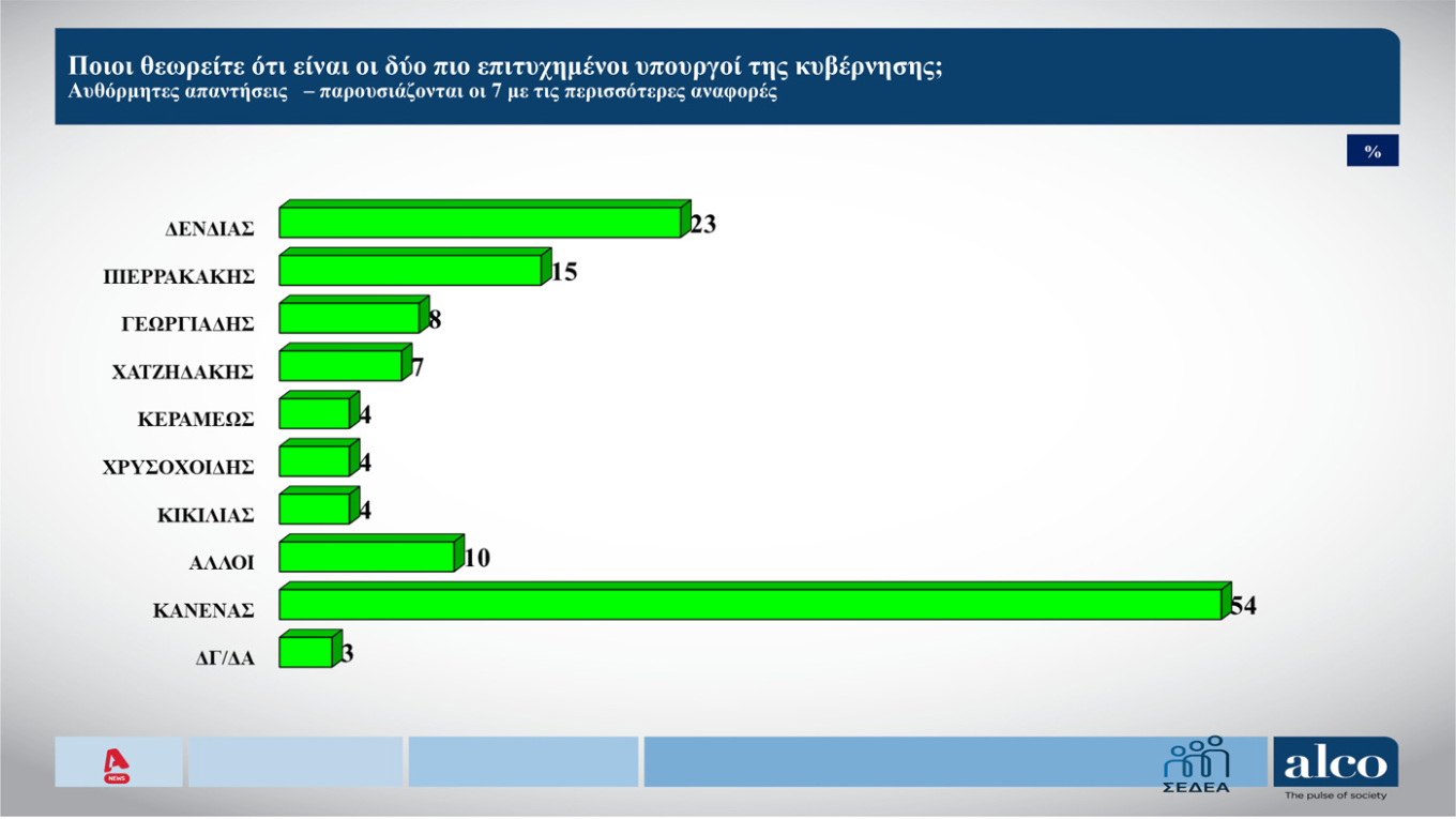 Δημοσκόπηση Alco