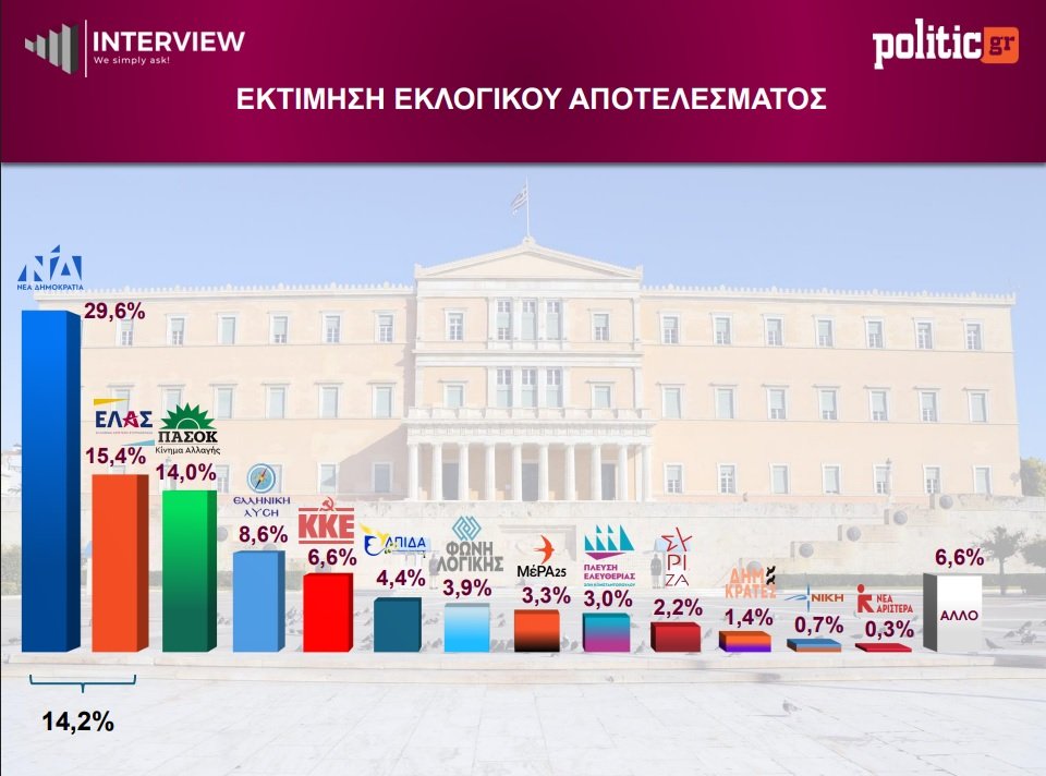 dimoskopisi