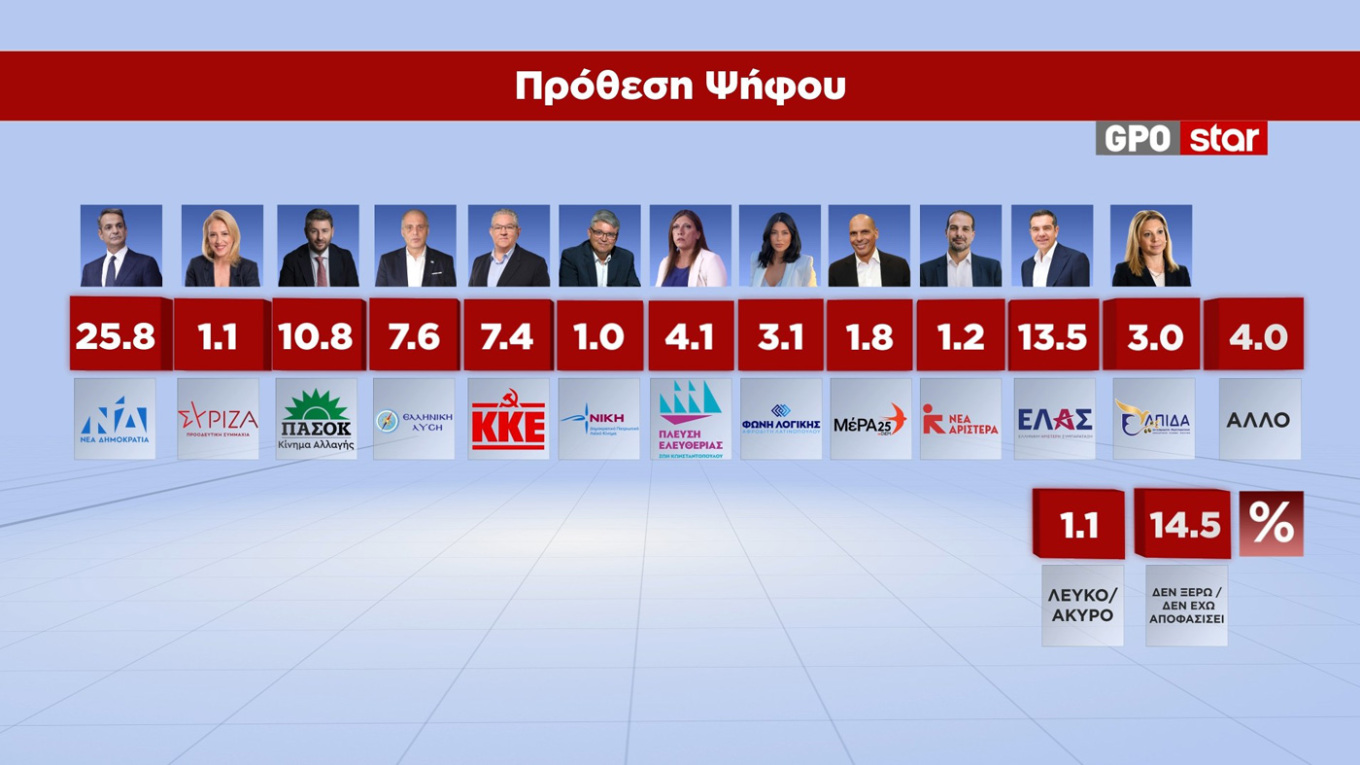 Δημοσκόπηση GPO