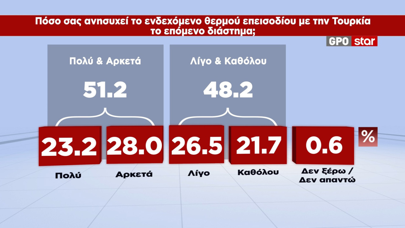 Δημοσκόπηση GPO: Κερδισμένη μετά τις εξαγγελίες η Ν.Δ.
