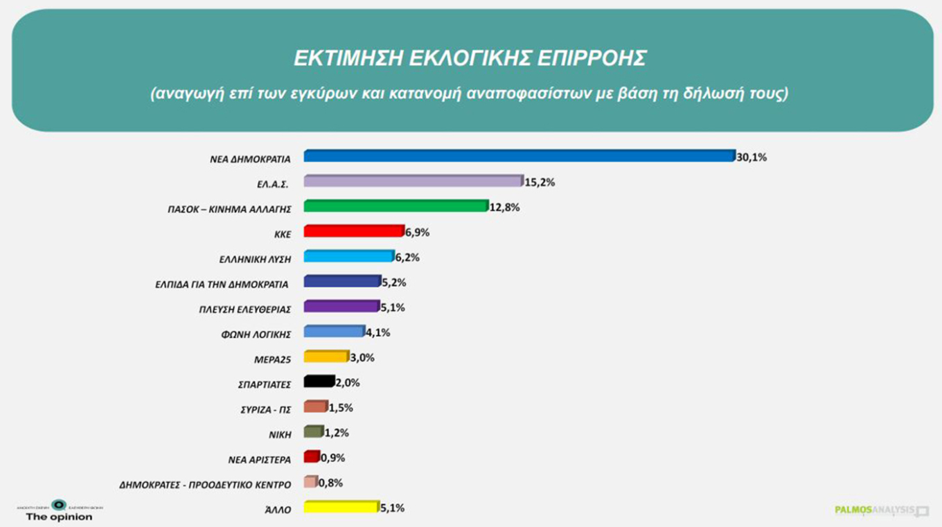 Στο 30% η Νέα Δημοκρατία με double score