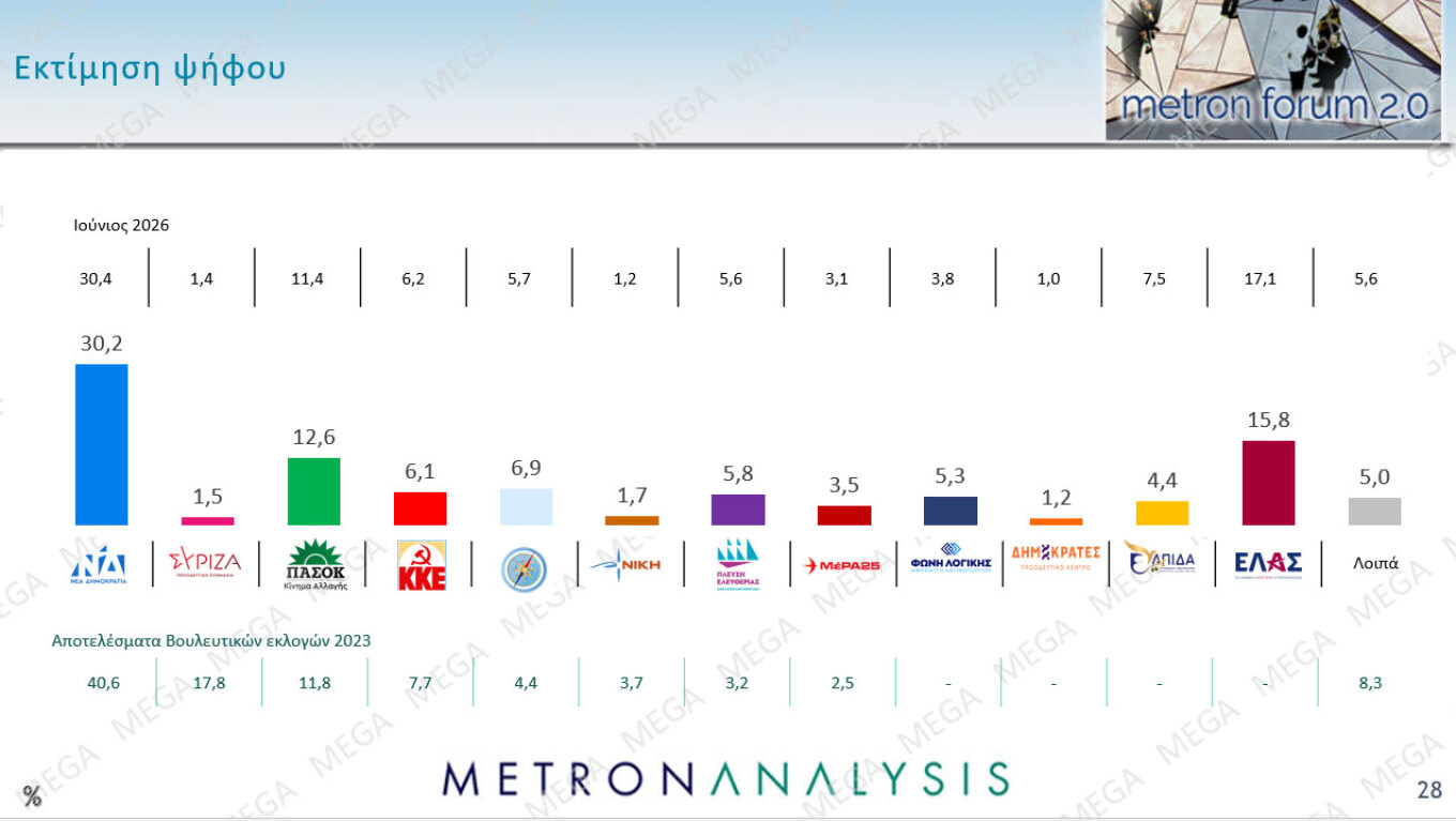 Δημοσκόπηση Metron Analysis