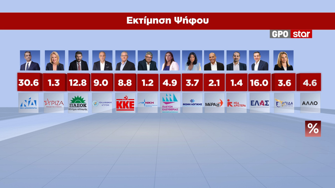 Δημοσκόπηση GPO