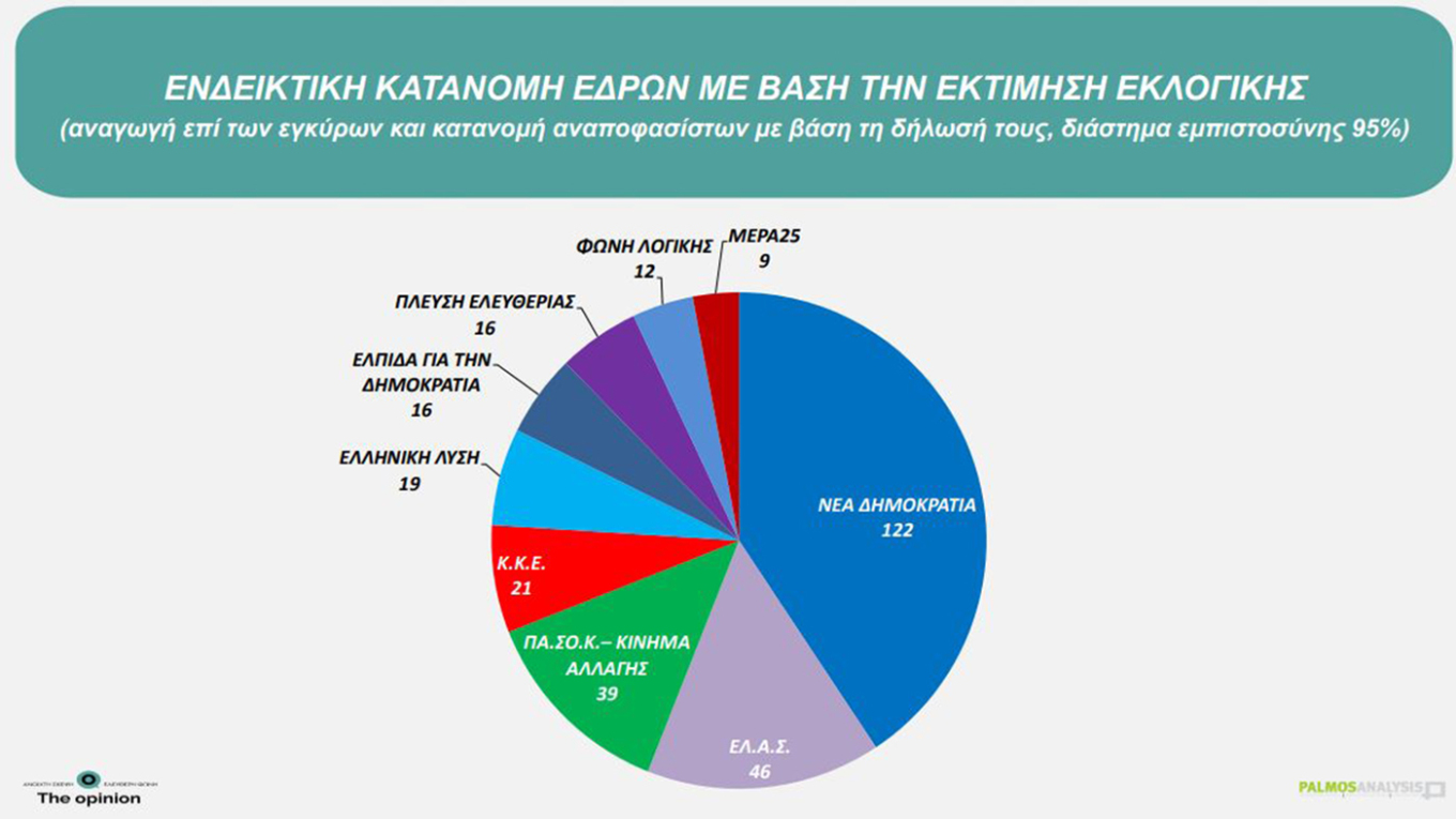 δημοσκόπηση 