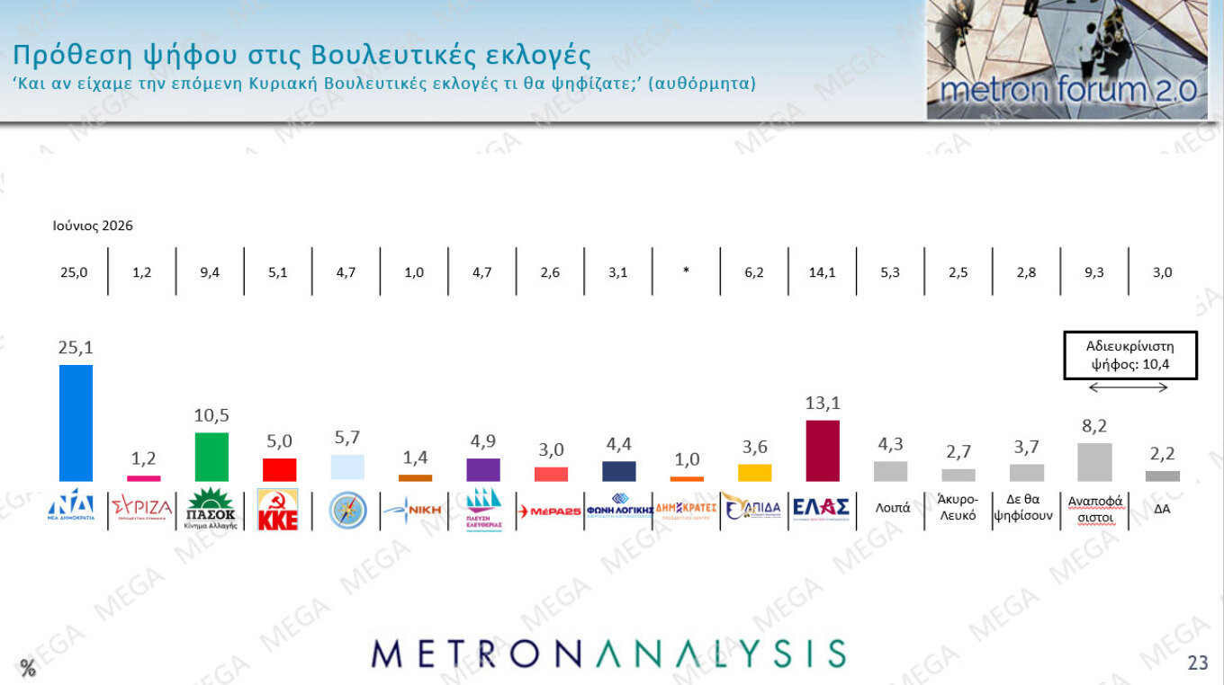 Δημοσκόπηση Metron Analysis
