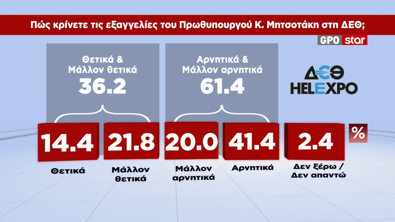 Δημοσκόπηση GPO: Κερδισμένη μετά τις εξαγγελίες η Ν.Δ.
