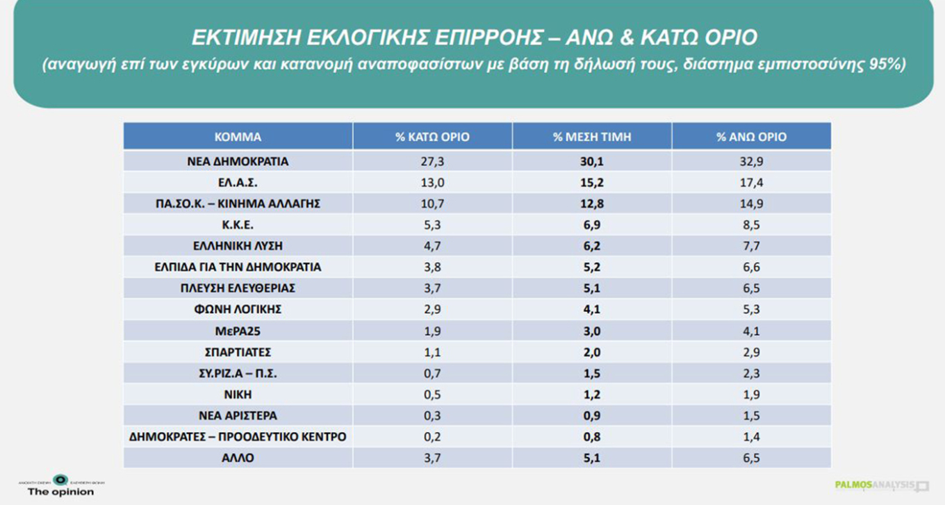 δημοσκόπηση 