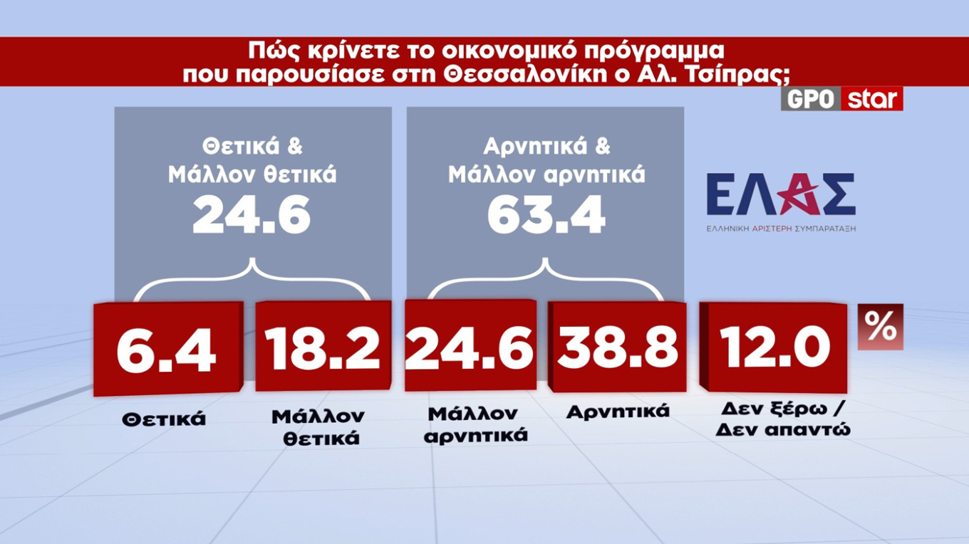 Δημοσκόπηση GPO: Κερδισμένη μετά τις εξαγγελίες η Ν.Δ.