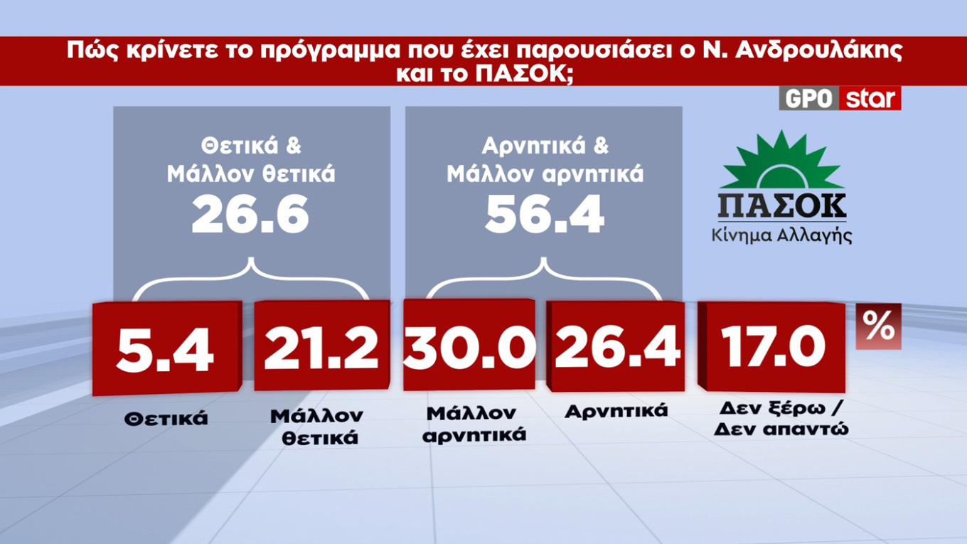 Δημοσκόπηση GPO: Κερδισμένη μετά τις εξαγγελίες η Ν.Δ.