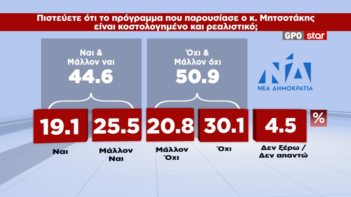 Δημοσκόπηση GPO: Κερδισμένη μετά τις εξαγγελίες η Ν.Δ.
