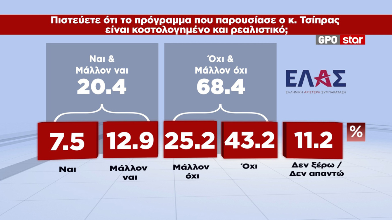 Δημοσκόπηση GPO: Κερδισμένη μετά τις εξαγγελίες η Ν.Δ.