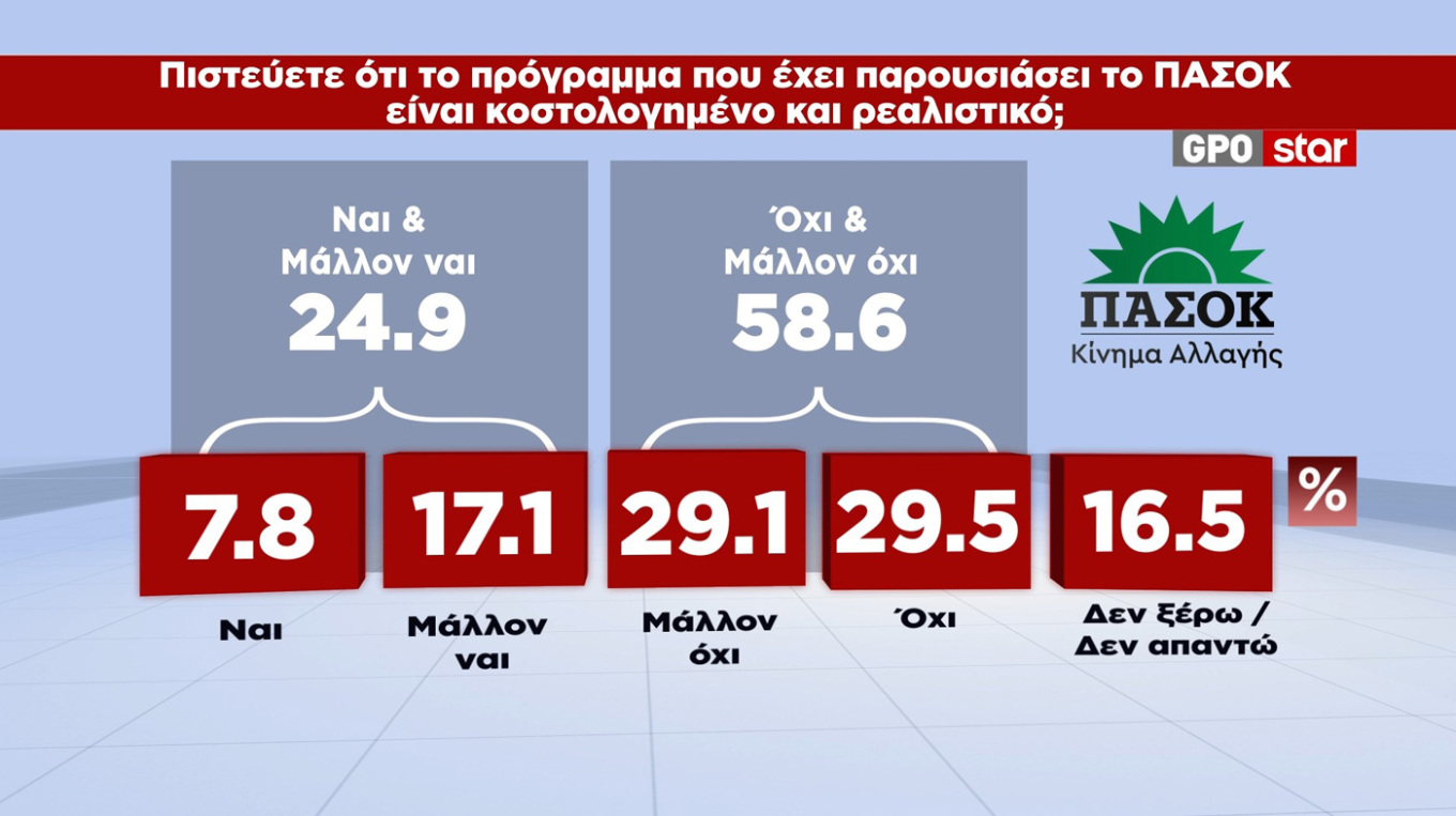 Δημοσκόπηση GPO: Κερδισμένη μετά τις εξαγγελίες η Ν.Δ.