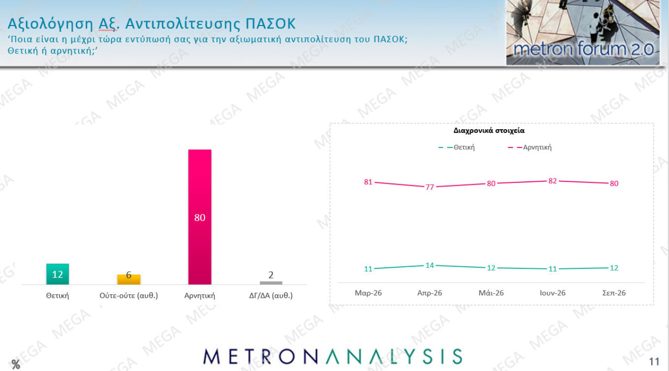 Δημοσκόπηση Metron Analysis