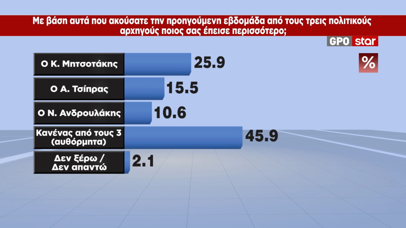Δημοσκόπηση GPO: Κερδισμένη μετά τις εξαγγελίες η Ν.Δ.
