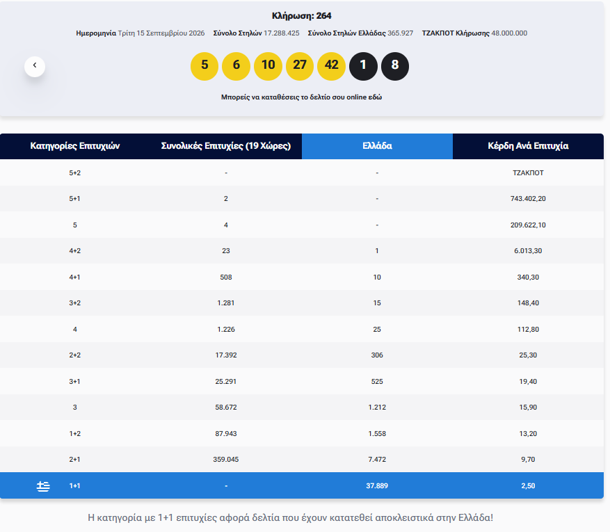 Eurojackpot: Τα αποτελέσματα της κλήρωσης της Τρίτης