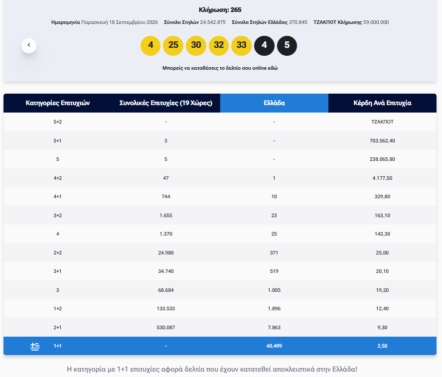 Eurojackpot: Τα αποτελέσματα της κλήρωσης της Παρασκευής