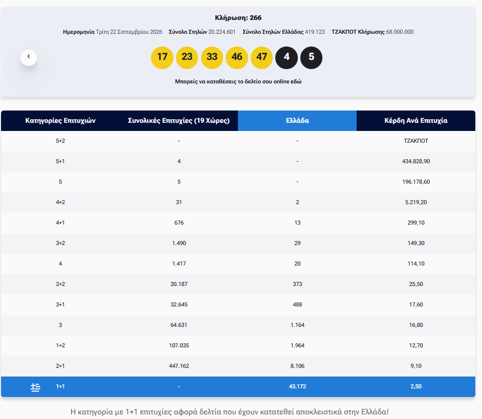 Eurojackpot: Τα αποτελέσματα της κλήρωσης της Τρίτης