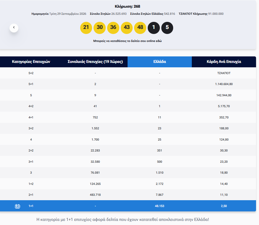 Eurojackpot: Τα αποτελέσματα της κλήρωσης της Τρίτης