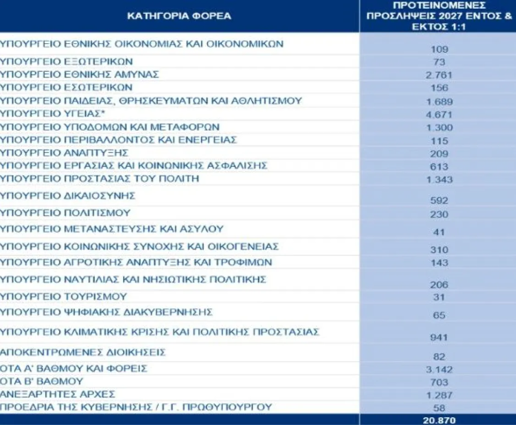 Έρχονται πάνω από 20.000 προσλήψεις στο Δημόσιο το 2027