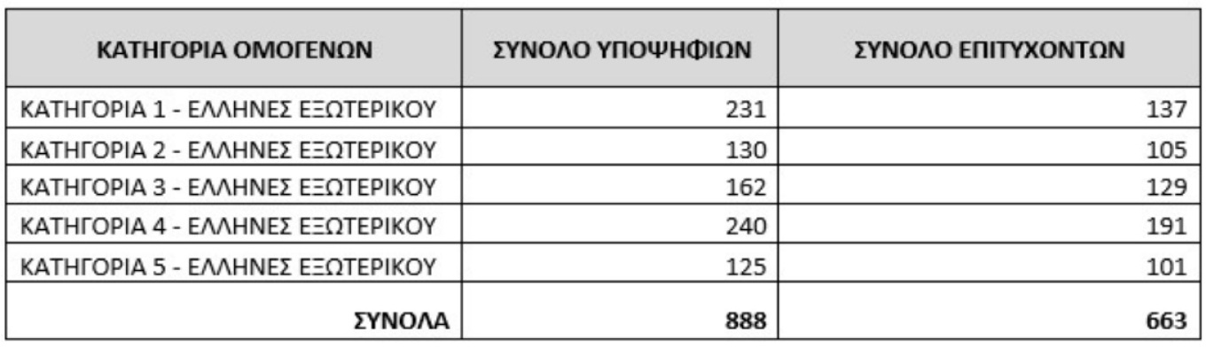 Ανακοινώθηκαν τα αποτελέσματα εισαγωγής Ελλήνων του Εξωτερικού στα ΑΕΙ