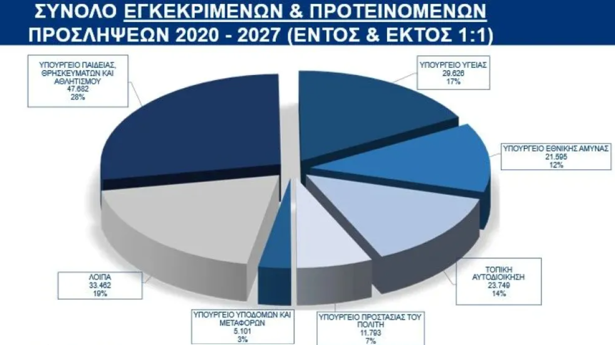 Έρχονται πάνω από 20.000 προσλήψεις στο Δημόσιο το 2027