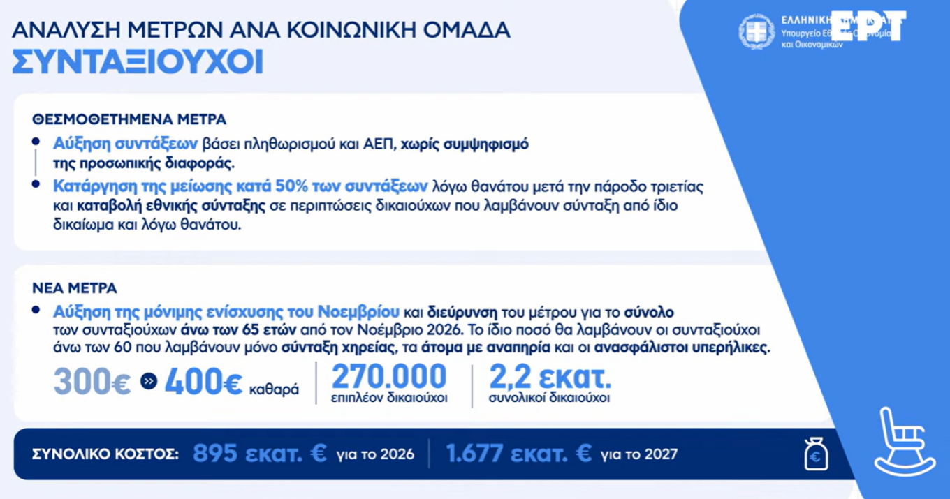 Για τους συνταξιούχους το συνολικό κόστος από την αύξηση της μόνιμης ενίσχυσης του Νοεμβρίου g στα 400 ευρώ καθαρά (+270.000 δικαιούχοι) για τους άνω των 65 ετών χωρίς εισοδηματικά κριτήρια ανέρχεται σε 895 εκατ. ευρώ για το 2026 και σε 1,677 δισ. ευρώ για το 2027  Live οι ανακοινώσεις Πιερρακάκη: Τέλος στο «έξτρα» τεκμαρτό για 9 στους 10 επαγγελματίες, αυξήσεις σε μισθούς και συντάξεις, νέος «κουμπαράς» για κάθε παιδί - Δείτε πίνακες  Παραδείγματα για την ενίσχυση των συνταξιούχων   Live οι ανακοινώσεις Πι